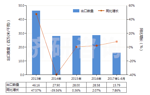 2013-2017年6月中國其他聚酯短纖＜85%棉混未漂布（平米重≤170g）(HS55131310)出口量及增速統(tǒng)計